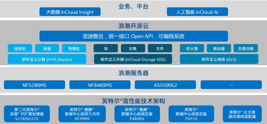 基于盈易彩票云海•云数据中心操作系统的英特尔® 精选开源云解决方案